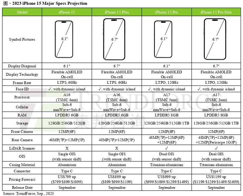 苹果 iPhone 15 Pro系列机型最高 8GB 内存、1TB 存储