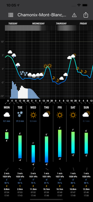 MeteogramforiPhoneiPhone版截图3