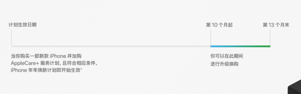 购买 iPhone 13 时如何参加“年年焕新”计划？现已支持从在线商店加入计划