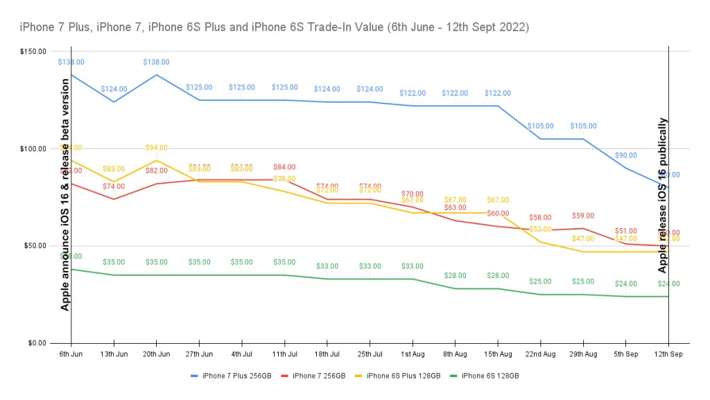 因无法升级 iOS 17，回收商预计 iPhone 8/X 机型将贬值 40% 以上