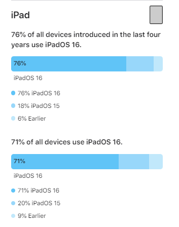 苹果分享 iPhone/iPad 最新 iOS 16/iPadOS 16 系统使用数据